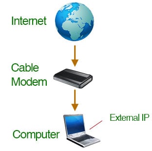 A diagram of a typical network with a modem