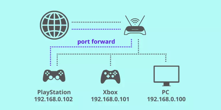 Port forwarding games like PlayStation, Xbox and PC.