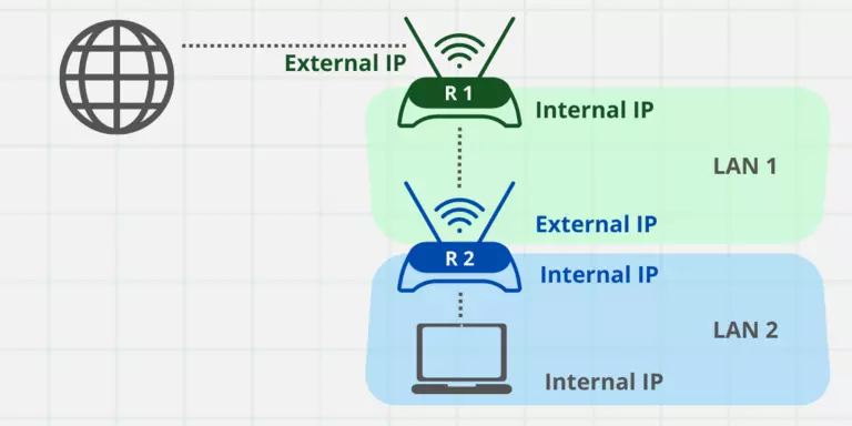 Network with two routers.