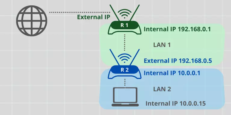 A network that has two routers.