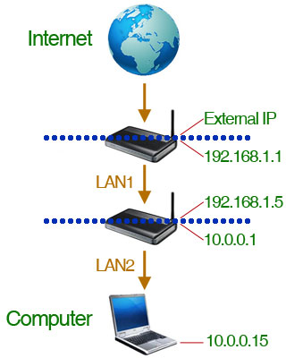 router port forwarding double network ip nat addresses two diagram routers address forward internal networks through ports vmware notice important