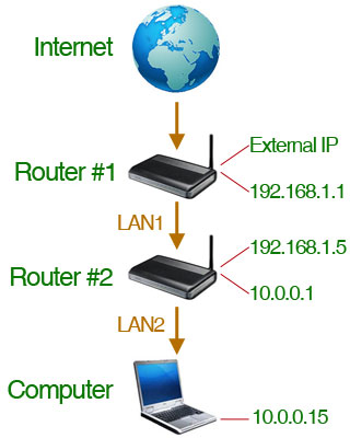 Double Router Forwarding