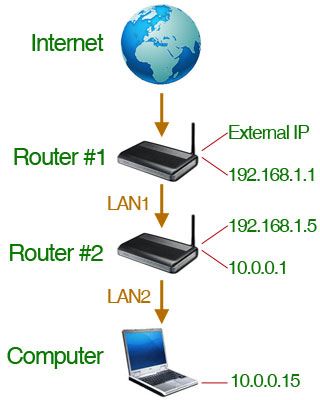 router ip address list