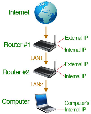 how to portforward a router