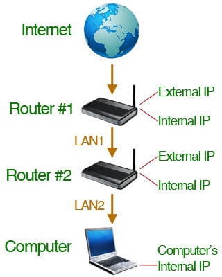 Double Router Forwarding