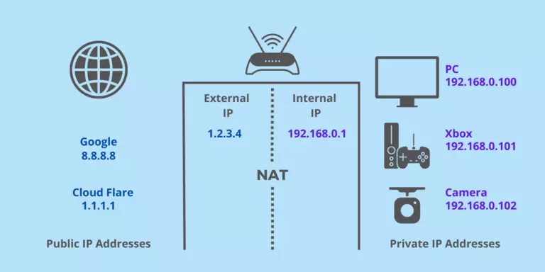 NAT is a way for your router to seperate the internet from your home network.