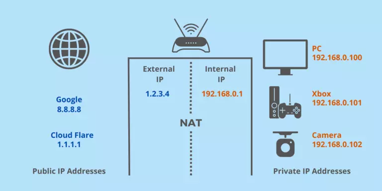 NAT is a way for your router to seperate the internet from your home network .