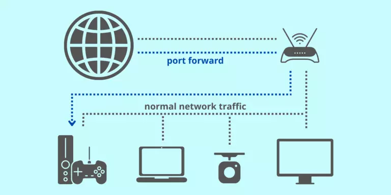 Understanding port forwarding.