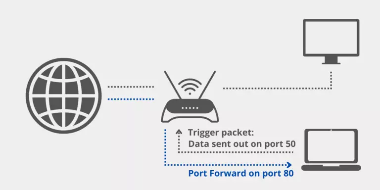 When a different device sends out a port trigger packet the router automatically adjusts the port forward to point at the new device.