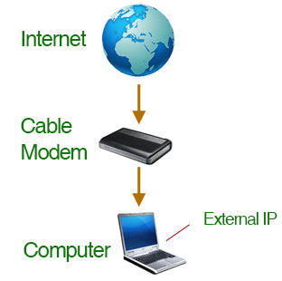 A diagram of a typical network with a modem