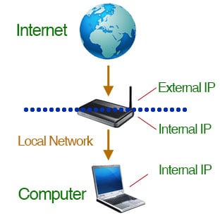 A diagram of a typical network with a router