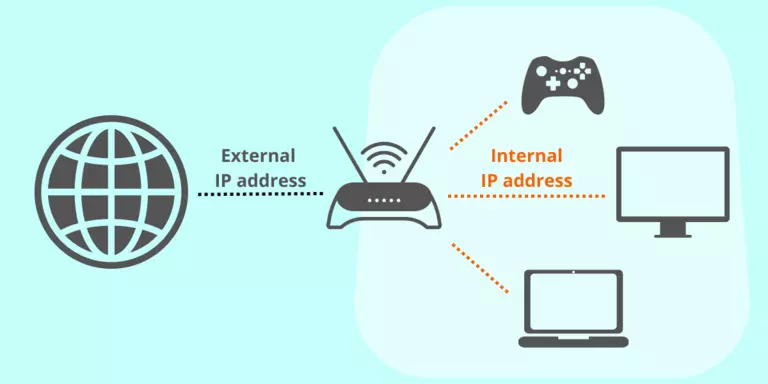 Your router has both an internal IP address and an external IP address.