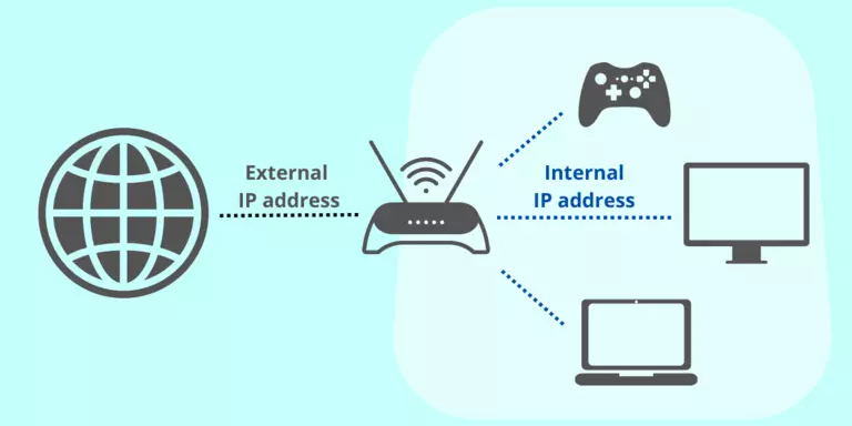 Your router has both an internal IP address and an external IP address.