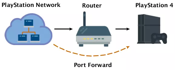 Wolkenkrabber Logisch ik heb nodig How to Forward Ports in Your Router for PlayStation 4