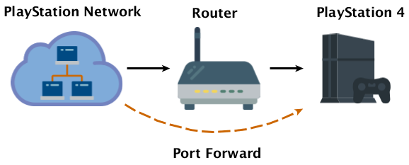 can i use my ps4 as a router