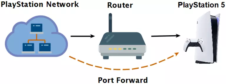 Playstation router shop settings