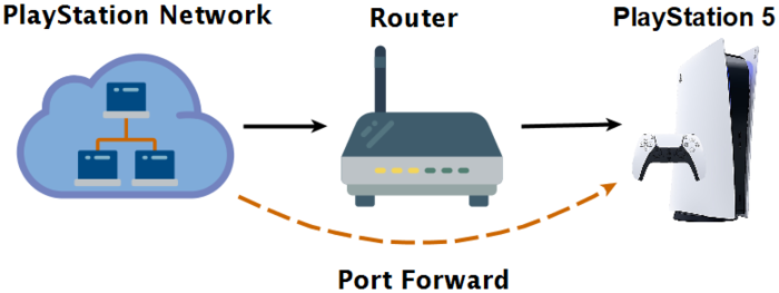 playstation network port forwarding