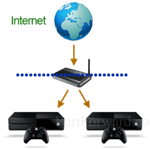 Port Forwarding Two Xboxes With One Router