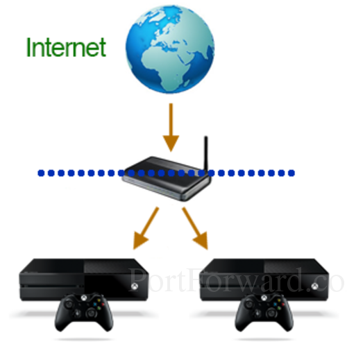 Portforwarding Two Xboxes