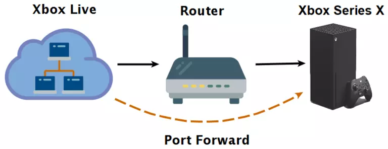 kans bom In beweging How to Forward Ports in Your Router for Xbox Series X